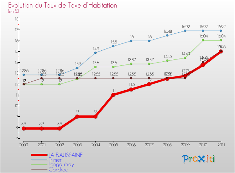 Evolution du taux de la taxe d'habitation pour LA BAUSSAINE et les communes proches Comparaison des taux de la taxe d'habitation pour LA BAUSSAINE et les communes voisines