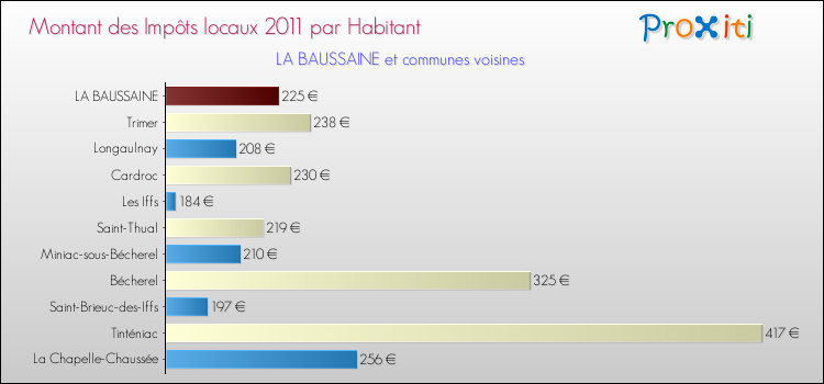 Montant des impôts locaux par Habitant pour LA BAUSSAINE et les communes proches Comparaison des impôts locaux par habitant pour LA BAUSSAINE et les communes voisines
