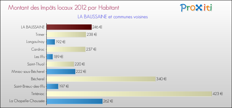 Montant des impôts locaux par Habitant pour LA BAUSSAINE et les communes proches Comparaison des impôts locaux par habitant pour LA BAUSSAINE et les communes voisines