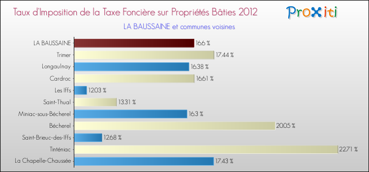 Taux d'imposition de la taxe foncière sur le bati 2012 pour LA BAUSSAINE et les communes proches Comparaison des taux d'imposition de la taxe foncière sur le bati 2012 pour LA BAUSSAINE et les communes voisines