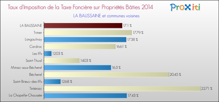 Taux d'imposition de la taxe foncière sur le bati 2014 pour LA BAUSSAINE et les communes proches Comparaison des taux d'imposition de la taxe foncière sur le bati 2014 pour LA BAUSSAINE et les communes voisines