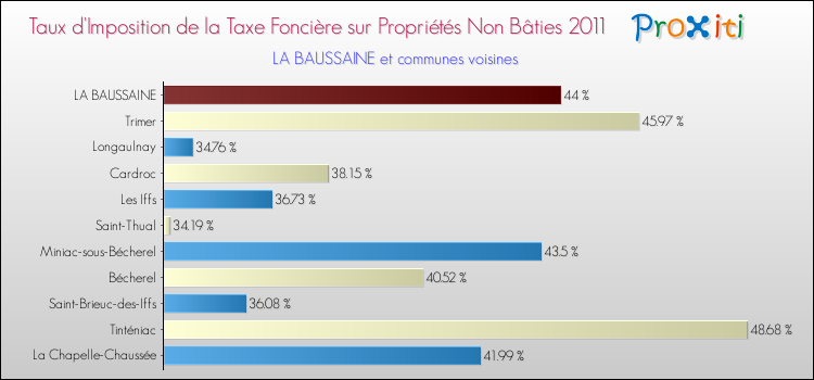 Taux d'imposition de la taxe foncière sur les immeubles et terrains non batis 2011 pour LA BAUSSAINE et les communes proches Comparaison des taux d'imposition de la taxe foncière sur les immeubles et terrains non batis 2011 pour LA BAUSSAINE et les communes voisines