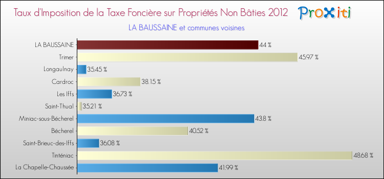 Taux d'imposition de la taxe foncière sur les immeubles et terrains non batis 2012 pour LA BAUSSAINE et les communes proches Comparaison des taux d'imposition de la taxe foncière sur les immeubles et terrains non batis 2012 pour LA BAUSSAINE et les communes voisines