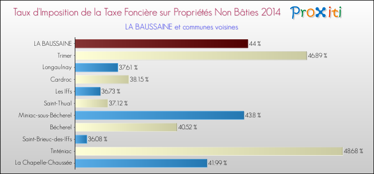 Taux d'imposition de la taxe foncière sur les immeubles et terrains non batis 2014 pour LA BAUSSAINE et les communes proches Comparaison des taux d'imposition de la taxe foncière sur les immeubles et terrains non batis 2014 pour LA BAUSSAINE et les communes voisines