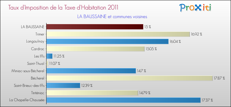 Taux d'imposition de la taxe d'habitation 2011 pour LA BAUSSAINE et les communes proches Comparaison des taux d'imposition de la taxe d'habitation 2011 pour LA BAUSSAINE et les communes voisines