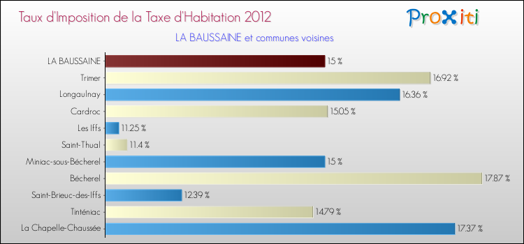 Taux d'imposition de la taxe d'habitation 2012 pour LA BAUSSAINE et les communes proches Comparaison des taux d'imposition de la taxe d'habitation 2012 pour LA BAUSSAINE et les communes voisines