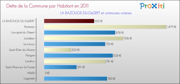 Dette par habitant de la commune en 2011 pour LA BAZOUGE-DU-DéSERT et les communes proches Comparaison de la dette par habitant de la commune en 2011 pour LA BAZOUGE-DU-DéSERT et les communes voisines