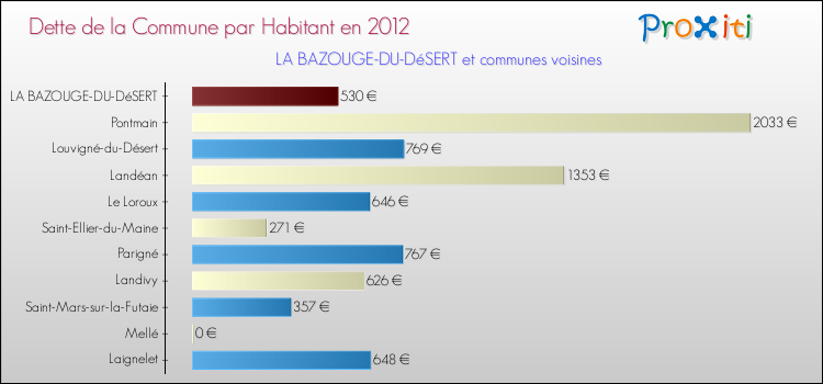 Dette par habitant de la commune en 2012 pour LA BAZOUGE-DU-DéSERT et les communes proches Comparaison de la dette par habitant de la commune en 2012 pour LA BAZOUGE-DU-DéSERT et les communes voisines