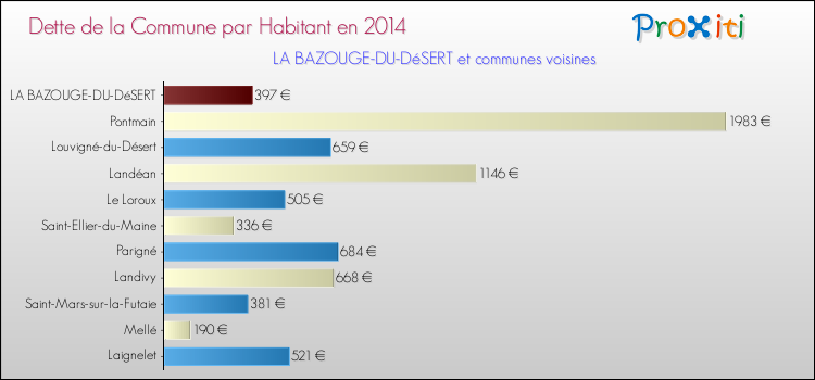 Dette par habitant de la commune en 2014 pour LA BAZOUGE-DU-DéSERT et les communes proches Comparaison de la dette par habitant de la commune en 2014 pour LA BAZOUGE-DU-DéSERT et les communes voisines