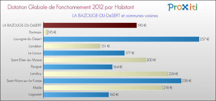 Montant des dotations globales de fonctionnement DGF par Habitant pour LA BAZOUGE-DU-DéSERT et les communes proches Comparaison des des dotations globales de fonctionnement DGF par habitant pour LA BAZOUGE-DU-DéSERT et les communes voisines