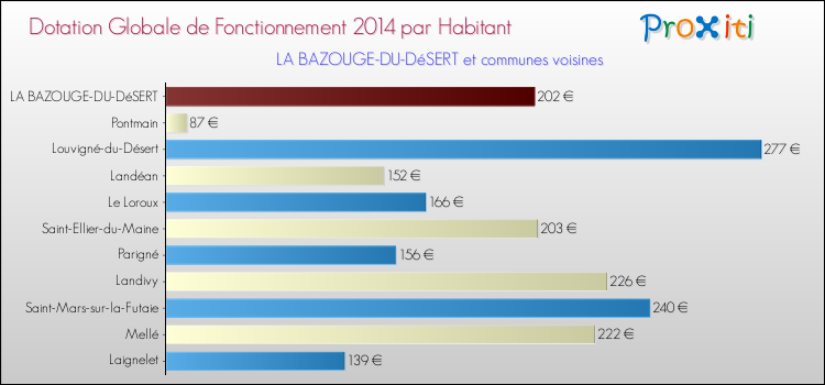 Montant des dotations globales de fonctionnement DGF par Habitant pour LA BAZOUGE-DU-DéSERT et les communes proches en 2014. Comparaison des des dotations globales de fonctionnement DGF par habitant pour LA BAZOUGE-DU-DéSERT et les communes voisines en 2014.
