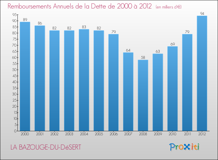 Evolution de l'annuité de la dette pour la commune de LA BAZOUGE-DU-DéSERT de 2000 à 2012 Annuités de la dette pour LA BAZOUGE-DU-DéSERT de 2000 à 2012