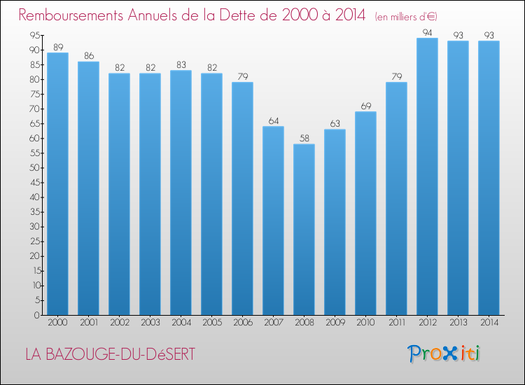 Evolution de l'annuité de la dette pour la commune de LA BAZOUGE-DU-DéSERT de 2000 à 2014 Annuités de la dette pour LA BAZOUGE-DU-DéSERT de 2000 à 2014