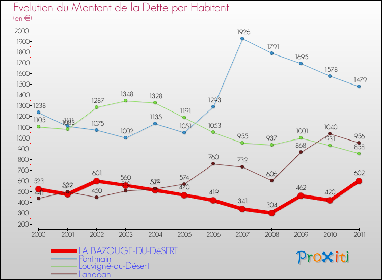 Evolution de la dette par habitant pour la commune de LA BAZOUGE-DU-DéSERT et les communes proches Comparaison de la dette par habitant pour LA BAZOUGE-DU-DéSERT et les communes voisines