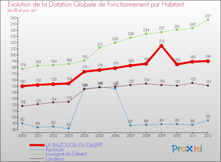 Evolution et montant de la dotation globale de fonctionnement par Habitant pour LA BAZOUGE-DU-DéSERT et les communes proches Comparaison des dotations globales de fonctionnement par habitant pour LA BAZOUGE-DU-DéSERT et les communes voisines