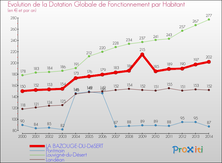Evolution et montant de la dotation globale de fonctionnement par Habitant pour LA BAZOUGE-DU-DéSERT et les communes proches de 2000 à 2014. Comparaison des dotations globales de fonctionnement par habitant pour LA BAZOUGE-DU-DéSERT et les communes voisines de 2000 à 2014.