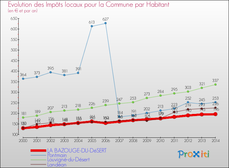 Evolution et montant des impôts locaux par Habitant pour LA BAZOUGE-DU-DéSERT et les communes proches de 2000 à 2014 Comparaison des impôts locaux par habitant pour LA BAZOUGE-DU-DéSERT et les communes voisines de 2000 à 2014