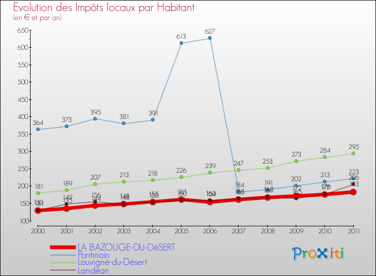 Evolution et montant des impôts locaux par Habitant pour LA BAZOUGE-DU-DéSERT et les communes proches Comparaison des impôts locaux par habitant pour LA BAZOUGE-DU-DéSERT et les communes voisines