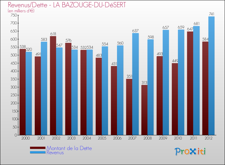 Evolution comparée de la dette et des revenus pour la commune de LA BAZOUGE-DU-DéSERT de 2000 à 2012 Comparaison de la dette et des revenus pour LA BAZOUGE-DU-DéSERT de 2000 à 2012