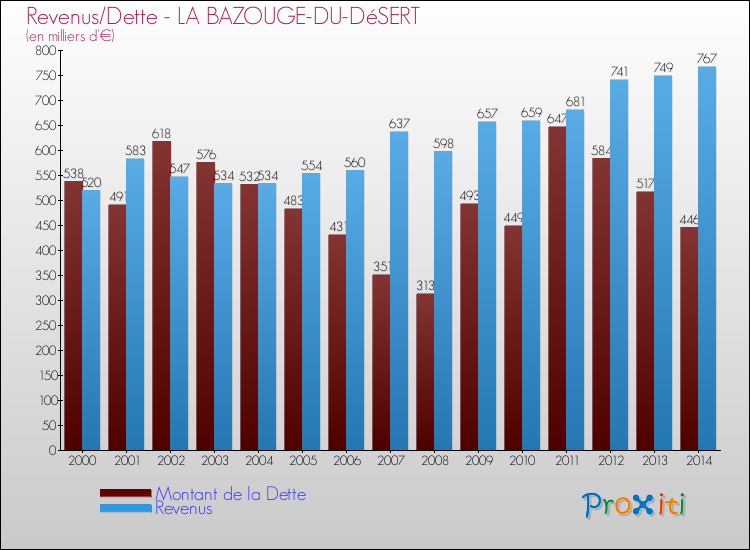Evolution comparée de la dette et des revenus pour la commune de LA BAZOUGE-DU-DéSERT de 2000 à 2014 Comparaison de la dette et des revenus pour LA BAZOUGE-DU-DéSERT de 2000 à 2014
