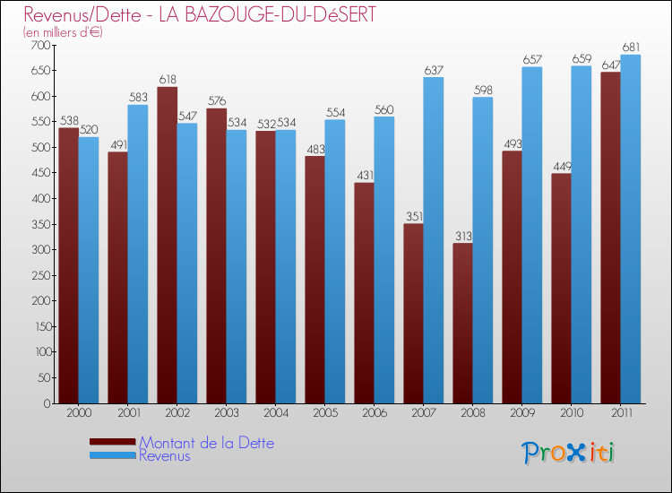 Evolution comparée de la dette et des revenus pour la commune de LA BAZOUGE-DU-DéSERT de 2000 à 2011 Comparaison de la dette et des revenus pour LA BAZOUGE-DU-DéSERT de 2000 à 2011