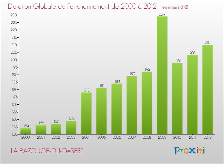 Evolution du montant de la Dotation Globale de Fonctionnement pour la commune de LA BAZOUGE-DU-DéSERT de 2000 à 2012 Evolution du montant de la Dotation Globale de Fonctionnement pour LA BAZOUGE-DU-DéSERT de 2000 à 2012