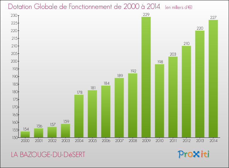 Evolution du montant de la Dotation Globale de Fonctionnement pour la commune de LA BAZOUGE-DU-DéSERT de 2000 à 2014 Evolution du montant de la Dotation Globale de Fonctionnement pour LA BAZOUGE-DU-DéSERT de 2000 à 2014