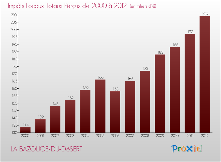 Evolution des Impôts Locaux pour la commune de LA BAZOUGE-DU-DéSERT de 2000 à 2012 Evolution des Impôts Locaux pour LA BAZOUGE-DU-DéSERT de 2000 à 2012