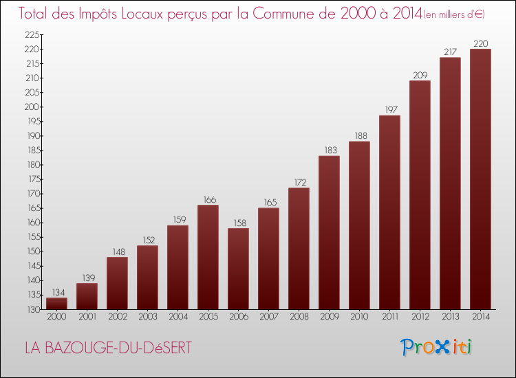 Evolution des Impôts Locaux pour la commune de LA BAZOUGE-DU-DéSERT de 2000 à 2014 Evolution des Impôts Locaux pour LA BAZOUGE-DU-DéSERT de 2000 à 2014
