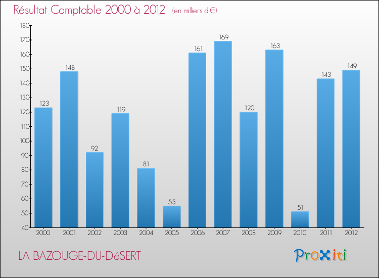 Evolution du résultat comptable pour la commune de LA BAZOUGE-DU-DéSERT de 2000 à 2012 Evolution du résultat comptable pour LA BAZOUGE-DU-DéSERT de 2000 à 2012