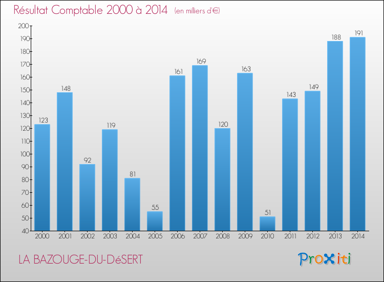 Evolution du résultat comptable pour la commune de LA BAZOUGE-DU-DéSERT de 2000 à 2014 Evolution du résultat comptable pour LA BAZOUGE-DU-DéSERT de 2000 à 2014
