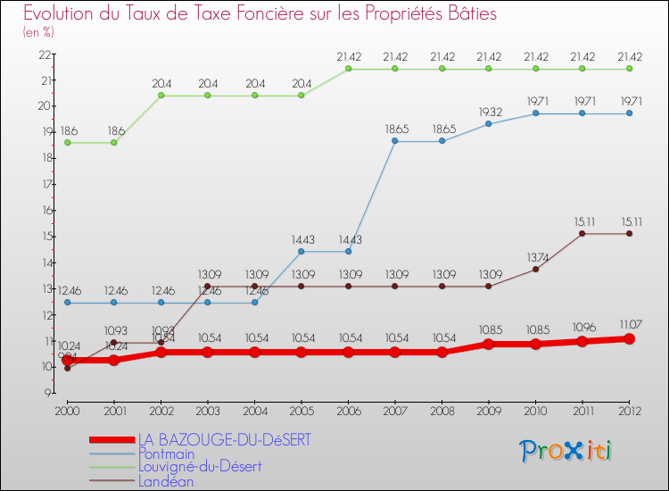 Evolution du taux de la taxe foncière sur le bati pour LA BAZOUGE-DU-DéSERT et les communes proches de 2000 à 2012 Comparaison des taux de taxe foncière sur le bati pour LA BAZOUGE-DU-DéSERT et les communes voisines de 2000 à 2012