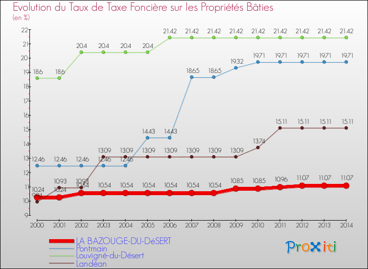 Evolution du taux de la taxe foncière sur le bati pour LA BAZOUGE-DU-DéSERT et les communes proches de 2000 à 2014 Comparaison des taux de taxe foncière sur le bati pour LA BAZOUGE-DU-DéSERT et les communes voisines de 2000 à 2014