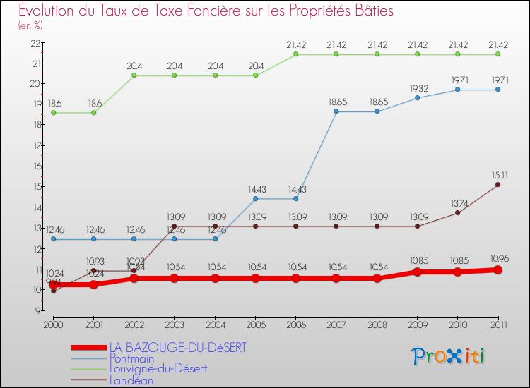 Evolution du taux de la taxe foncière sur le bati pour LA BAZOUGE-DU-DéSERT et les communes proches Comparaison des taux de taxe foncière sur le bati pour LA BAZOUGE-DU-DéSERT et les communes voisines