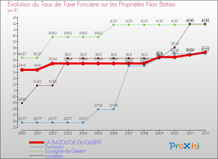 Evolution du taux de la taxe foncière sur les immeubles et terrains non batis pour LA BAZOUGE-DU-DéSERT et les communes proches de 2000 à 2012 Comparaison des taux de la taxe foncière sur les immeubles et terrains non batis pour LA BAZOUGE-DU-DéSERT et les communes voisines de 2000 à 2012