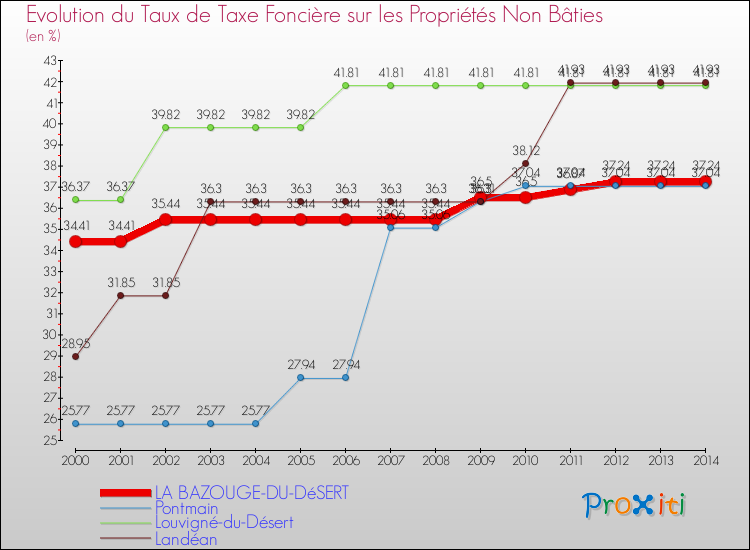 Evolution du taux de la taxe foncière sur les immeubles et terrains non batis pour LA BAZOUGE-DU-DéSERT et les communes proches de 2000 à 2014 Comparaison des taux de la taxe foncière sur les immeubles et terrains non batis pour LA BAZOUGE-DU-DéSERT et les communes voisines de 2000 à 2014