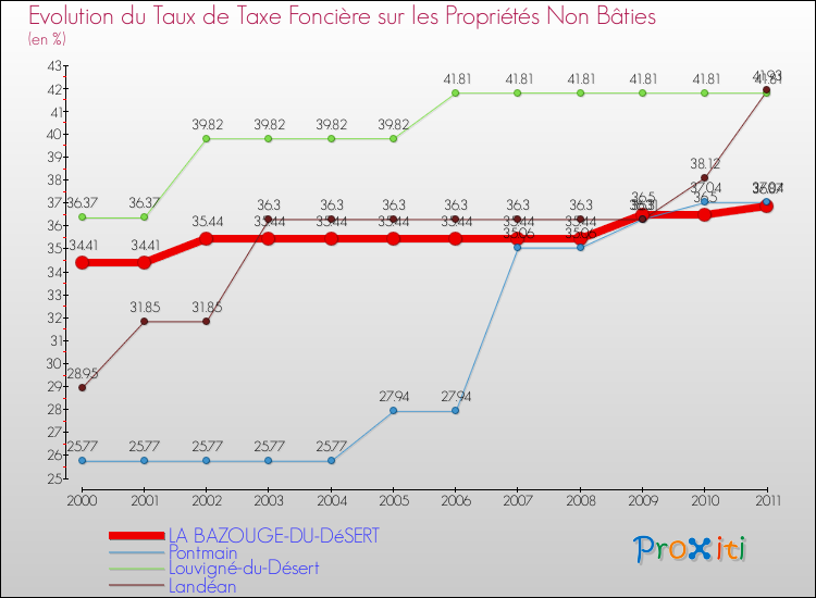 Evolution du taux de la taxe foncière sur les immeubles et terrains non batis pour LA BAZOUGE-DU-DéSERT et les communes proches Comparaison des taux de la taxe foncière sur les immeubles et terrains non batis pour LA BAZOUGE-DU-DéSERT et les communes voisines