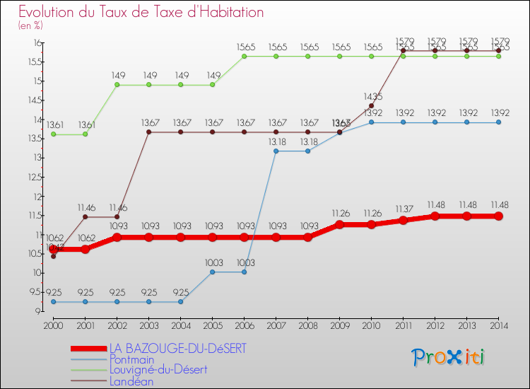 Evolution du taux de la taxe d'habitation pour LA BAZOUGE-DU-DéSERT et les communes proches de 2000 à 2014 Comparaison des taux de la taxe d'habitation pour LA BAZOUGE-DU-DéSERT et les communes voisines de 2000 à 2014
