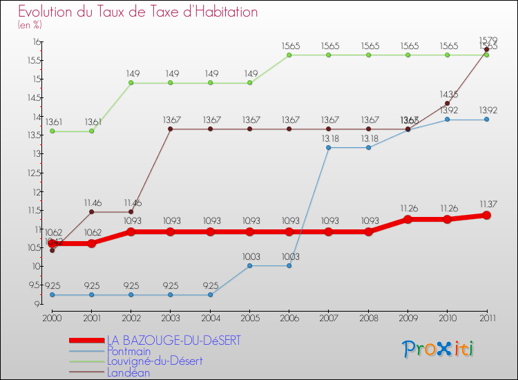 Evolution du taux de la taxe d'habitation pour LA BAZOUGE-DU-DéSERT et les communes proches Comparaison des taux de la taxe d'habitation pour LA BAZOUGE-DU-DéSERT et les communes voisines