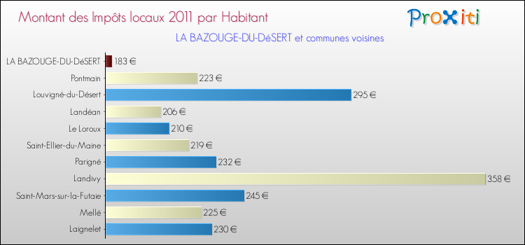 Montant des impôts locaux par Habitant pour LA BAZOUGE-DU-DéSERT et les communes proches Comparaison des impôts locaux par habitant pour LA BAZOUGE-DU-DéSERT et les communes voisines