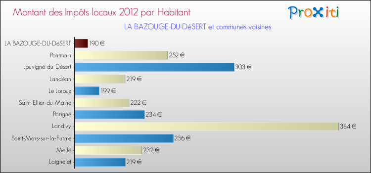 Montant des impôts locaux par Habitant pour LA BAZOUGE-DU-DéSERT et les communes proches Comparaison des impôts locaux par habitant pour LA BAZOUGE-DU-DéSERT et les communes voisines