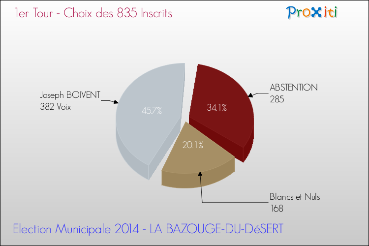 Résultats par rapport aux inscrits au 1er Tour des Elections Municipales 2014 de la commune de LA BAZOUGE-DU-DéSERT Elections Municipales 2014 - Résultats par rapport aux inscrits au 1er Tour pour la commune de LA BAZOUGE-DU-DéSERT