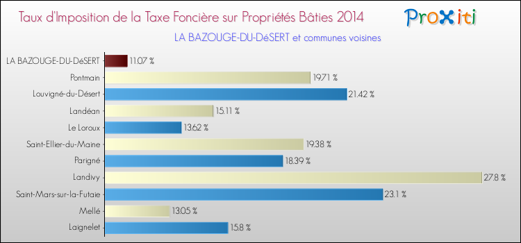 Taux d'imposition de la taxe foncière sur le bati 2014 pour LA BAZOUGE-DU-DéSERT et les communes proches Comparaison des taux d'imposition de la taxe foncière sur le bati 2014 pour LA BAZOUGE-DU-DéSERT et les communes voisines