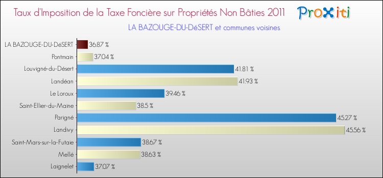 Taux d'imposition de la taxe foncière sur les immeubles et terrains non batis 2011 pour LA BAZOUGE-DU-DéSERT et les communes proches Comparaison des taux d'imposition de la taxe foncière sur les immeubles et terrains non batis 2011 pour LA BAZOUGE-DU-DéSERT et les communes voisines
