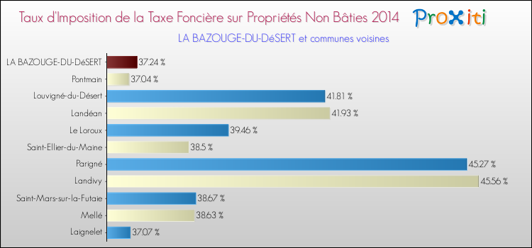 Taux d'imposition de la taxe foncière sur les immeubles et terrains non batis 2014 pour LA BAZOUGE-DU-DéSERT et les communes proches Comparaison des taux d'imposition de la taxe foncière sur les immeubles et terrains non batis 2014 pour LA BAZOUGE-DU-DéSERT et les communes voisines