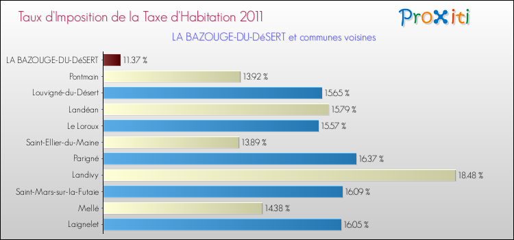 Taux d'imposition de la taxe d'habitation 2011 pour LA BAZOUGE-DU-DéSERT et les communes proches Comparaison des taux d'imposition de la taxe d'habitation 2011 pour LA BAZOUGE-DU-DéSERT et les communes voisines