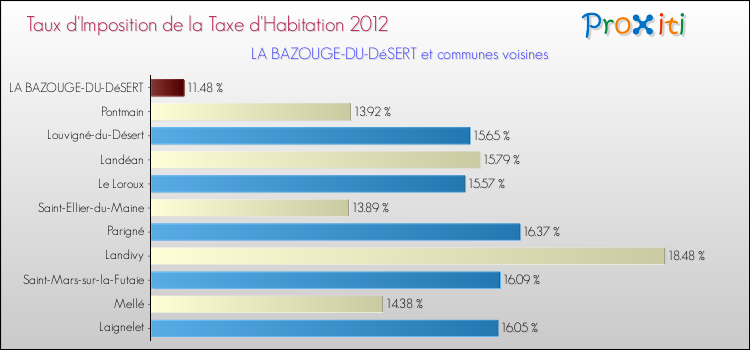 Taux d'imposition de la taxe d'habitation 2012 pour LA BAZOUGE-DU-DéSERT et les communes proches Comparaison des taux d'imposition de la taxe d'habitation 2012 pour LA BAZOUGE-DU-DéSERT et les communes voisines
