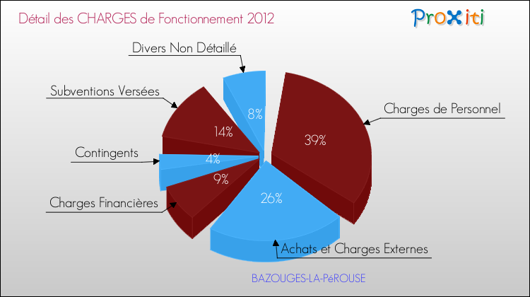 Décomposition des Charges de Fonctionnement 2012 de la commune de BAZOUGES-LA-PéROUSE Charges de Fonctionnement 2012 pour la commune de BAZOUGES-LA-PéROUSE