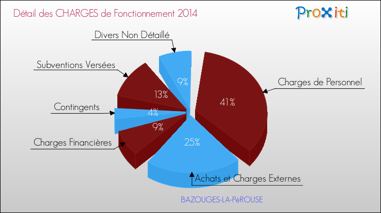 Décomposition des Charges de Fonctionnement 2014 de la commune de BAZOUGES-LA-PéROUSE Charges de Fonctionnement 2014 pour la commune de BAZOUGES-LA-PéROUSE