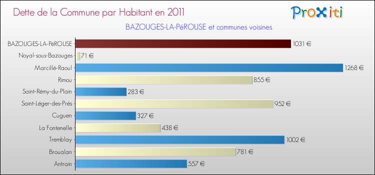 Dette par habitant de la commune en 2011 pour BAZOUGES-LA-PéROUSE et les communes proches Comparaison de la dette par habitant de la commune en 2011 pour BAZOUGES-LA-PéROUSE et les communes voisines